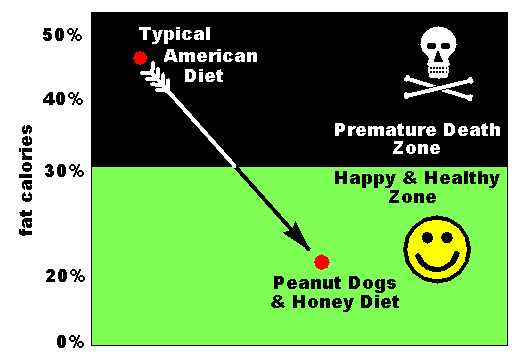 Peanut Dog Health Graph